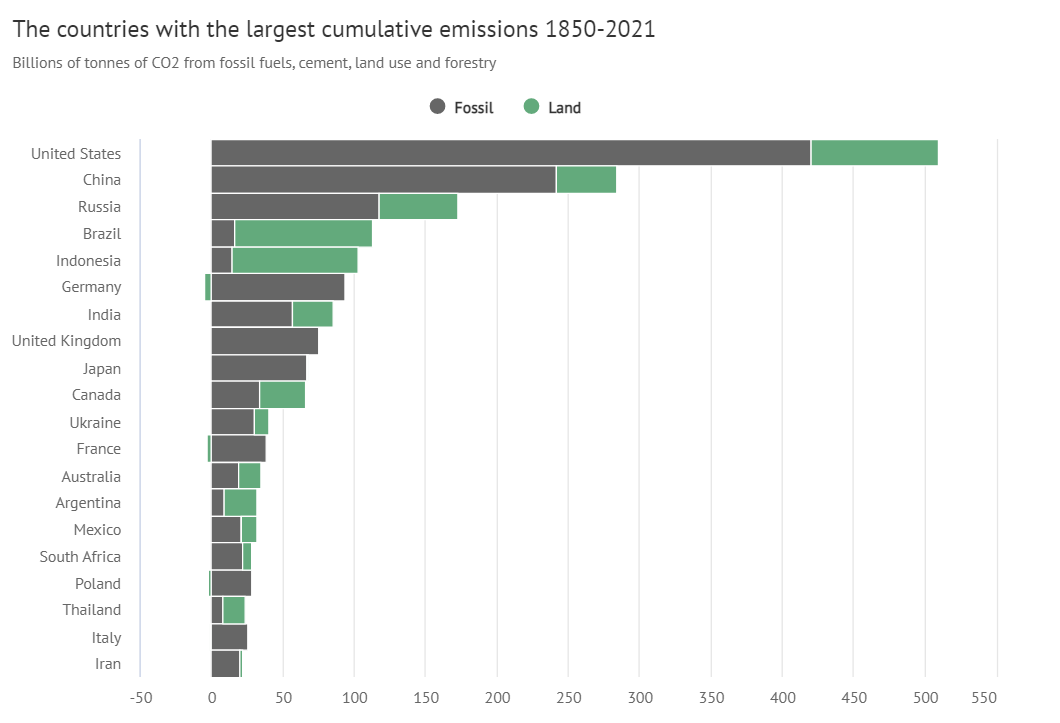 Figura 01: Países com mais emissões acumuladas de GEE entre 1850 e 2021. Fonte: Evans (2021).